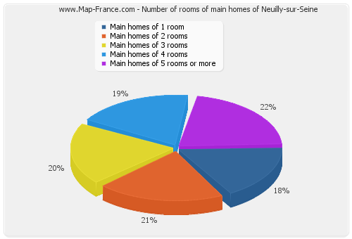 Number of rooms of main homes of Neuilly-sur-Seine