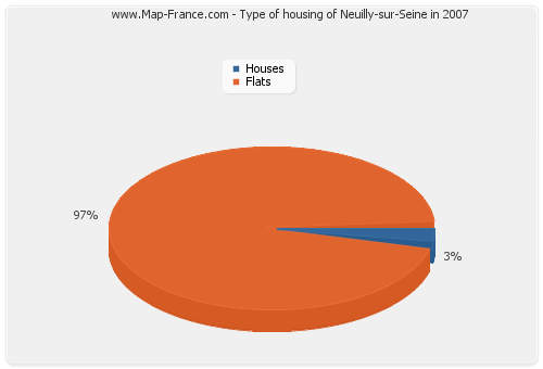 Type of housing of Neuilly-sur-Seine in 2007