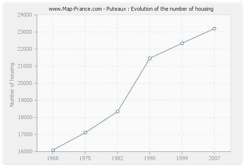 Puteaux : Evolution of the number of housing