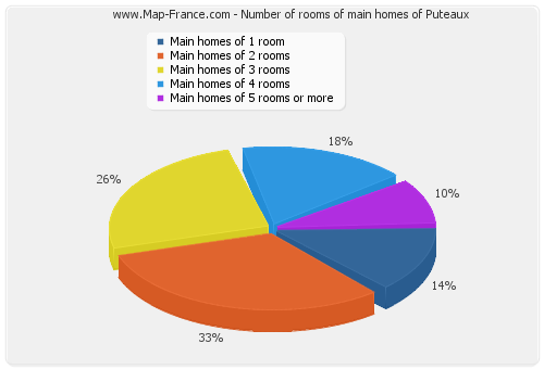 Number of rooms of main homes of Puteaux