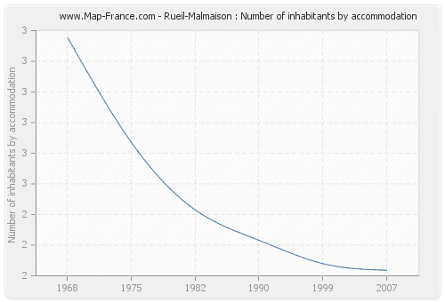 Rueil-Malmaison : Number of inhabitants by accommodation