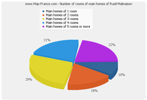 Number of rooms of main homes of Rueil-Malmaison