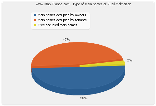 Type of main homes of Rueil-Malmaison