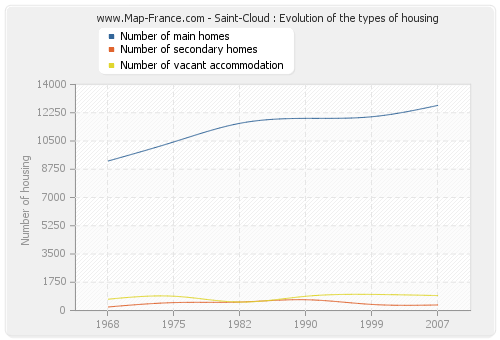 Saint-Cloud : Evolution of the types of housing