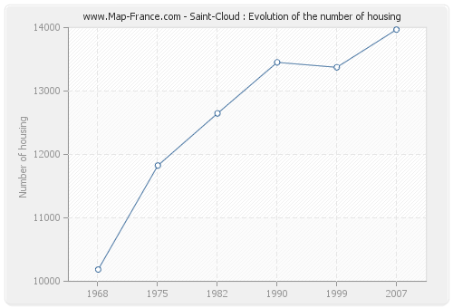 Saint-Cloud : Evolution of the number of housing