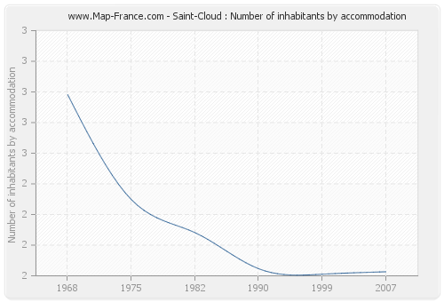 Saint-Cloud : Number of inhabitants by accommodation