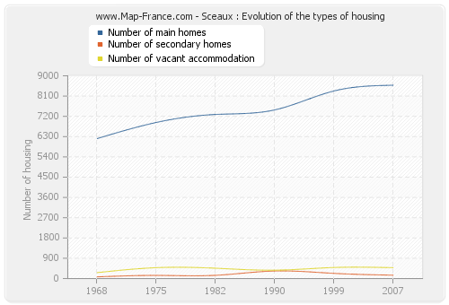 Sceaux : Evolution of the types of housing