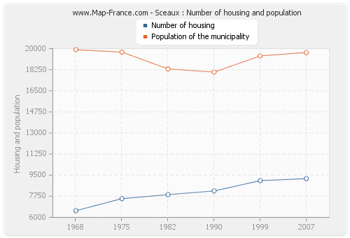 Sceaux : Number of housing and population