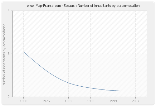 Sceaux : Number of inhabitants by accommodation