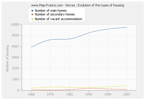 Sèvres : Evolution of the types of housing
