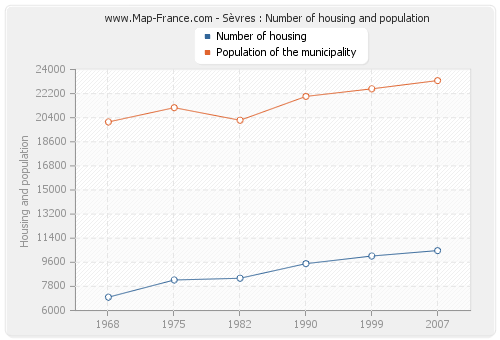 Sèvres : Number of housing and population