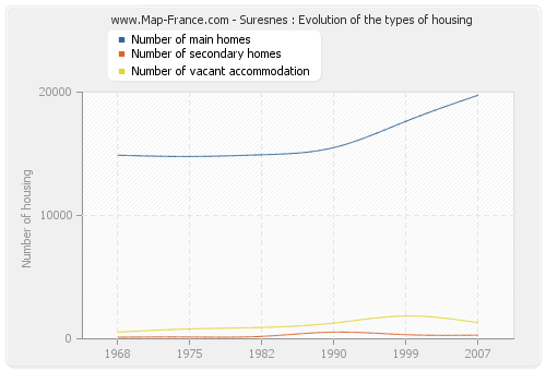 Suresnes : Evolution of the types of housing