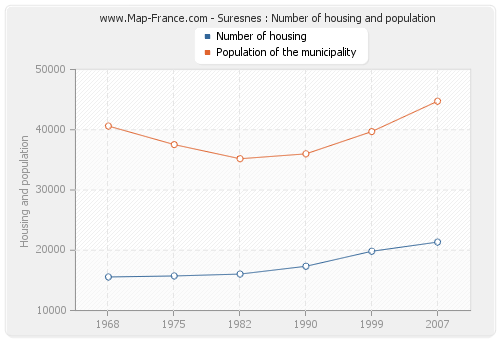 Suresnes : Number of housing and population