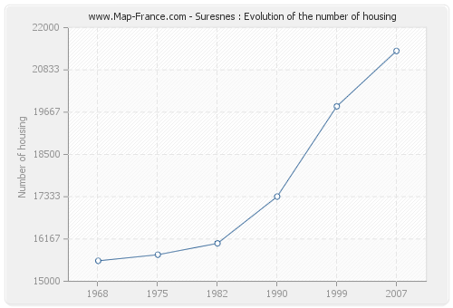 Suresnes : Evolution of the number of housing