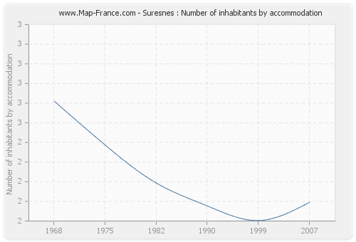 Suresnes : Number of inhabitants by accommodation