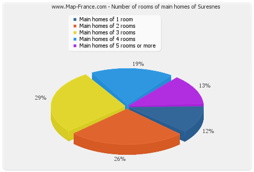 Number of rooms of main homes of Suresnes