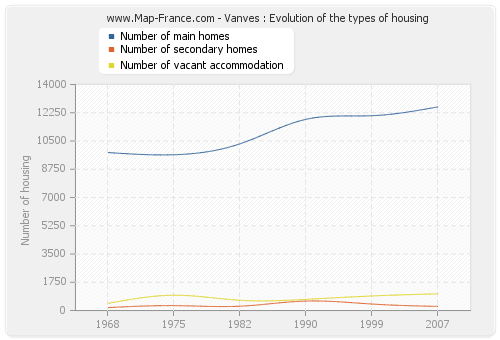 Vanves : Evolution of the types of housing