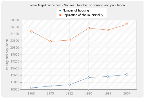 Vanves : Number of housing and population