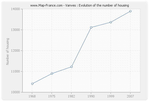 Vanves : Evolution of the number of housing