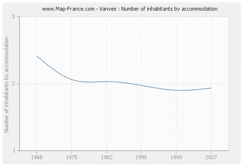 Vanves : Number of inhabitants by accommodation