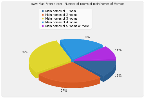 Number of rooms of main homes of Vanves