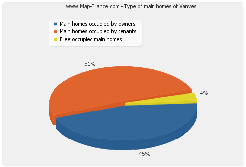 Type of main homes of Vanves