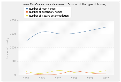 Vaucresson : Evolution of the types of housing