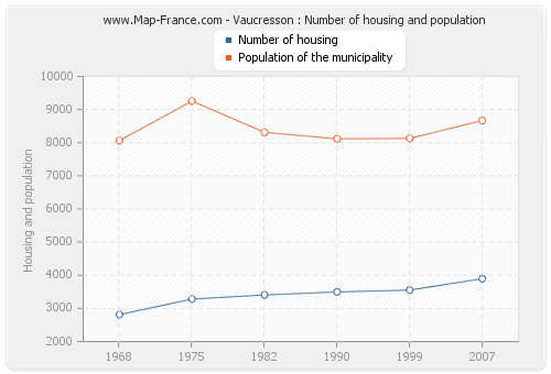 Vaucresson : Number of housing and population