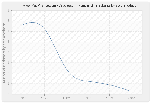 Vaucresson : Number of inhabitants by accommodation