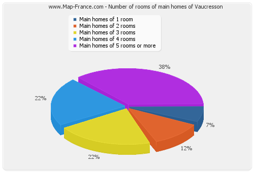 Number of rooms of main homes of Vaucresson