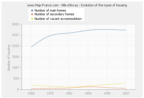 Ville-d'Avray : Evolution of the types of housing