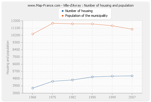 Ville-d'Avray : Number of housing and population