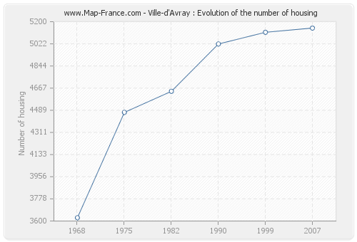 Ville-d'Avray : Evolution of the number of housing