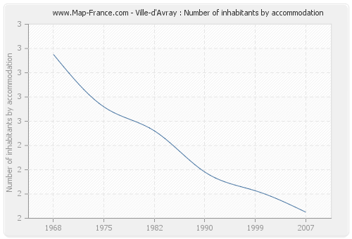Ville-d'Avray : Number of inhabitants by accommodation