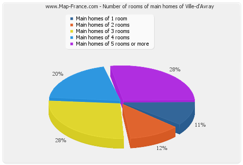 Number of rooms of main homes of Ville-d'Avray