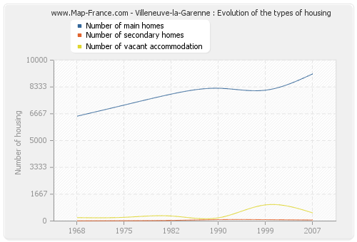 Villeneuve-la-Garenne : Evolution of the types of housing