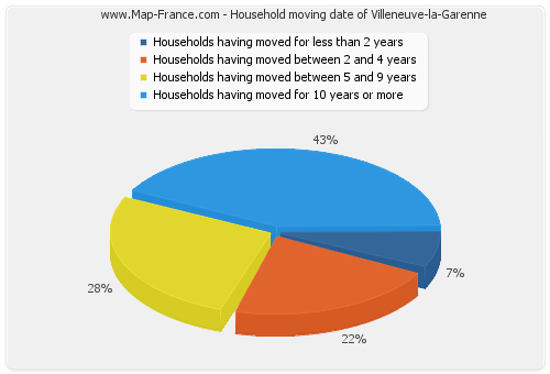 Household moving date of Villeneuve-la-Garenne