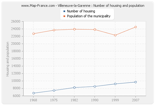 Villeneuve-la-Garenne : Number of housing and population