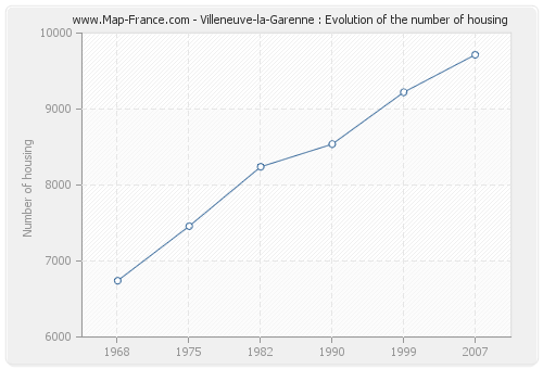 Villeneuve-la-Garenne : Evolution of the number of housing