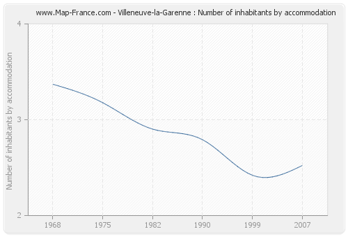 Villeneuve-la-Garenne : Number of inhabitants by accommodation