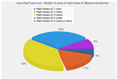 Number of rooms of main homes of Villeneuve-la-Garenne