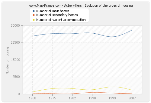 Aubervilliers : Evolution of the types of housing