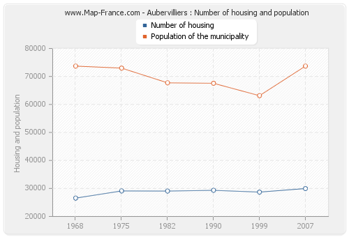 Aubervilliers : Number of housing and population