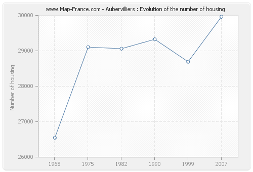 Aubervilliers : Evolution of the number of housing