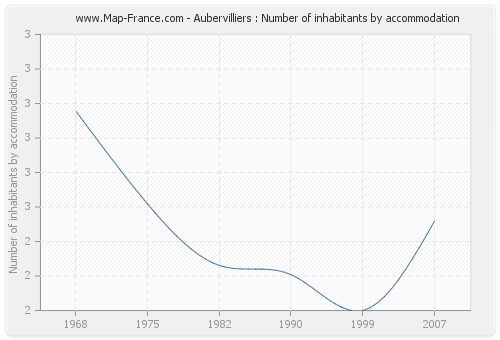 Aubervilliers : Number of inhabitants by accommodation