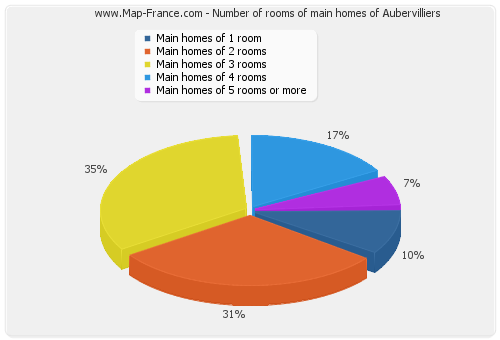 Number of rooms of main homes of Aubervilliers