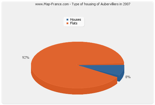 Type of housing of Aubervilliers in 2007