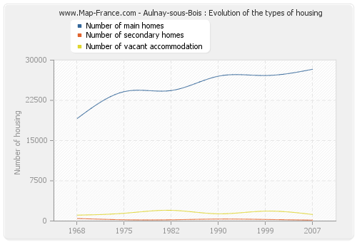 Aulnay-sous-Bois : Evolution of the types of housing