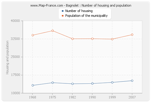 Bagnolet : Number of housing and population