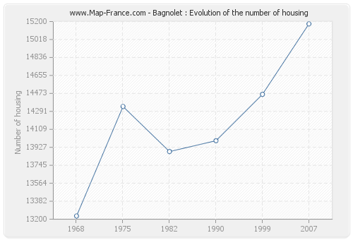 Bagnolet : Evolution of the number of housing
